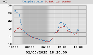 temperatures