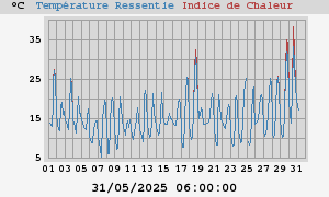 heatchill