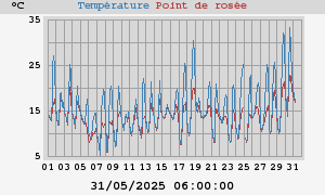 temperatures