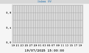 UV Index