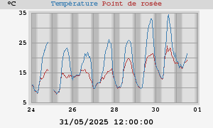 temperatures