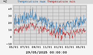 Daily highs and lows for the year Daily highs and lows for the year