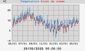 temperatures