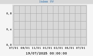 UV Index